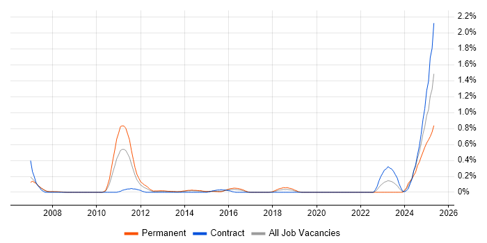 Job vacancy trend for Information Security Specialist in Reading