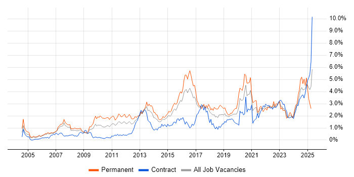Job vacancy trend for Information Security in Reading