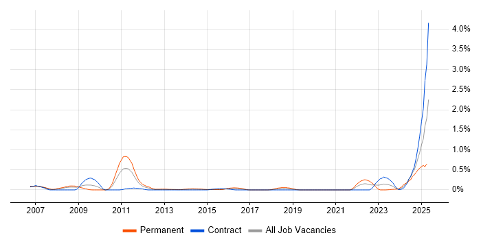 Job vacancy trend for Information Specialist in Reading