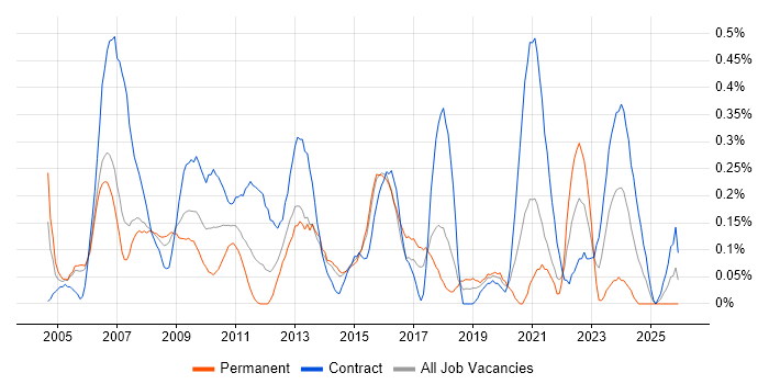 Infrastructure Analyst job vacancy trend in Reading