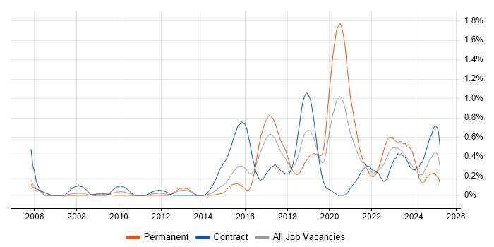 Job vacancy trend for Infrastructure Automation in Reading Job vacancy trend for Infrastructure Automation in Reading
