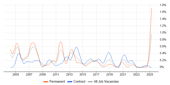 Job vacancy trend for Infrastructure Consultant in Reading