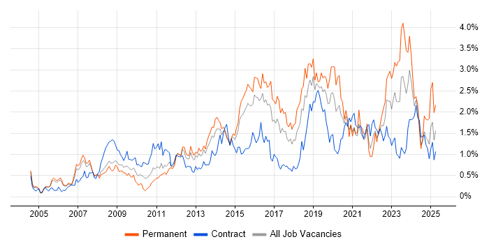 Job vacancy trend for Infrastructure Engineering in Reading Job vacancy trend for Infrastructure Engineering in Reading