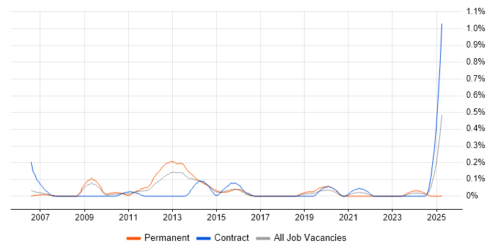 Job vacancy trend for Infrastructure Maintenance in Reading Job vacancy trend for Infrastructure Maintenance in Reading