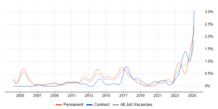 Job vacancy trend for Infrastructure Management in Reading Job vacancy trend for Infrastructure Management in Reading