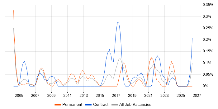 Infrastructure Monitoring job vacancy trend in Reading