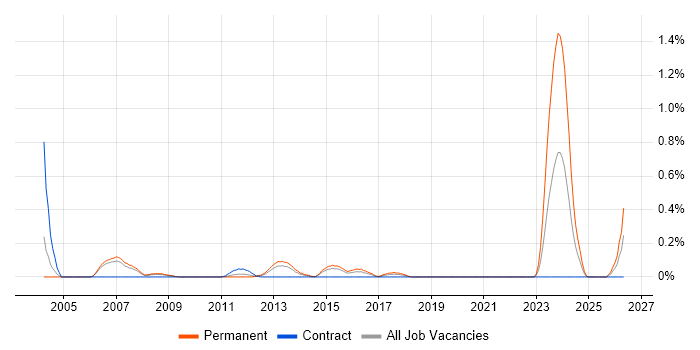 Infrastructure Support Specialist job vacancy trend in Reading
