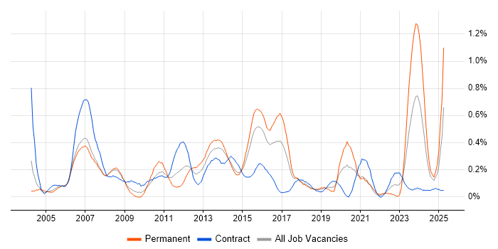 Job vacancy trend for Infrastructure Support in Reading
