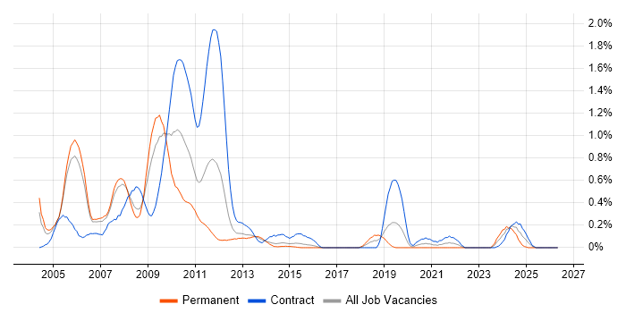 InstallShield job vacancy trend in Reading
