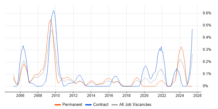 Job vacancy trend for Instructional Design in Reading Job vacancy trend for Instructional Design in Reading