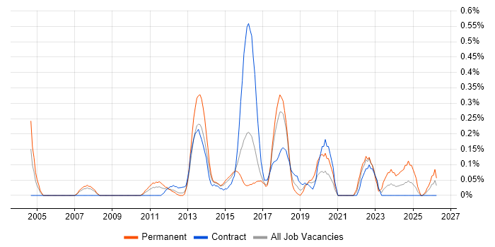 Integrated Marketing job vacancy trend in Reading