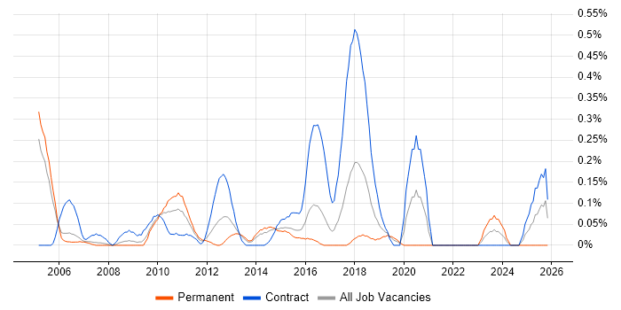 Integration Analyst job vacancy trend in Reading