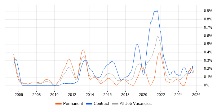 Integration Architect job vacancy trend in Reading