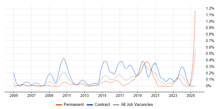 Job vacancy trend for Integration Developer in Reading