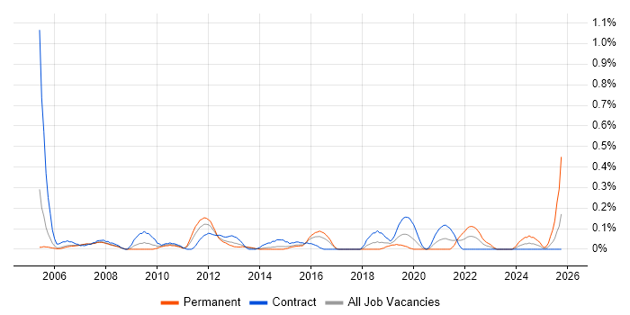 Integration Specialist job vacancy trend in Reading