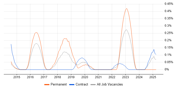 Job vacancy trend for Intelligent Automation in Reading Job vacancy trend for Intelligent Automation in Reading