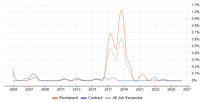 IntelliJ job vacancy trend in Reading