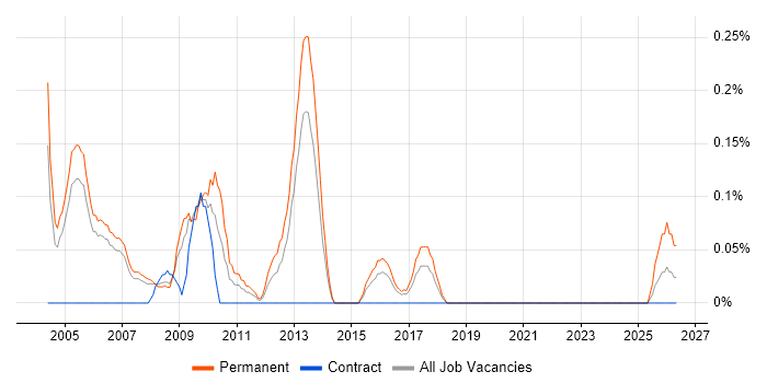 Internal Sales Executive job vacancy trend in Reading