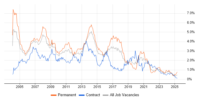 Job vacancy trend for Internet in Reading