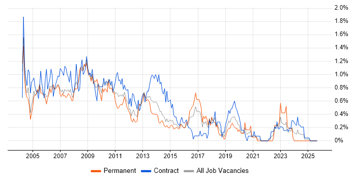 Intranet job vacancy trend in Reading Intranet job vacancy trend in Reading