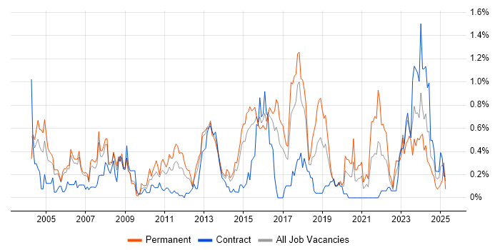 Job vacancy trend for Intrusion Detection in Reading Job vacancy trend for Intrusion Detection in Reading