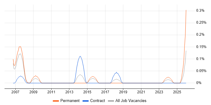 Inventory Control job vacancy trend in Reading