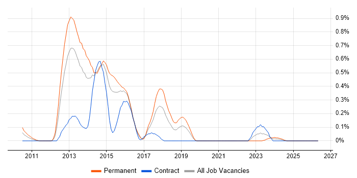 Inversion of Control job vacancy trend in Reading