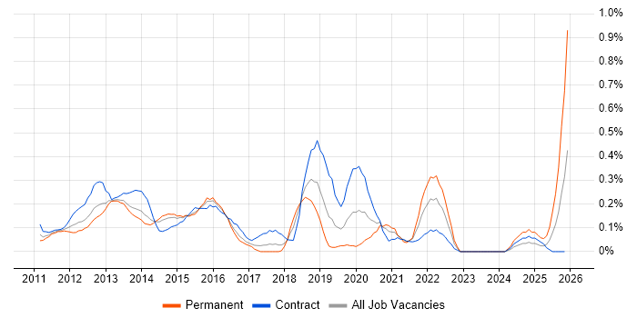iOS Developer job vacancy trend in Reading