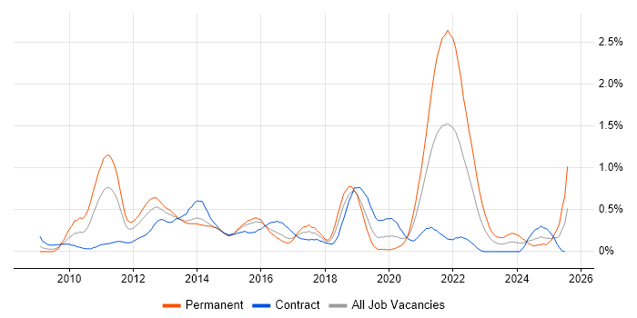 Job vacancy trend for iOS Development in Reading
