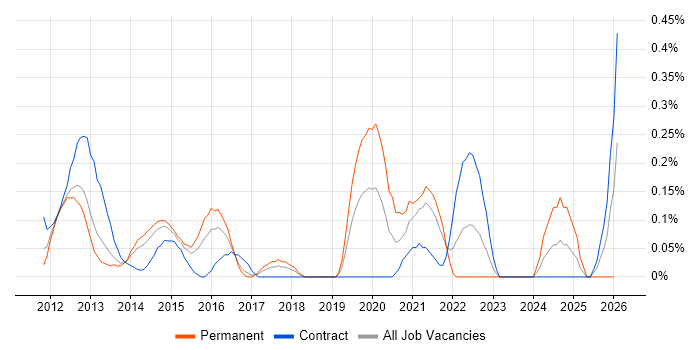 iOS SDK job vacancy trend in Reading