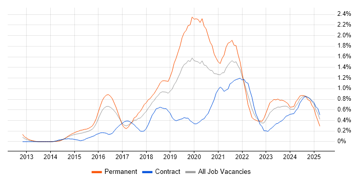 Job vacancy trend for IoT in Reading Job vacancy trend for IoT in Reading