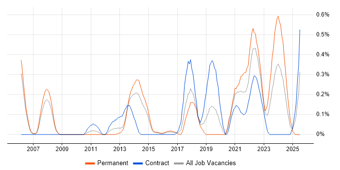 Job vacancy trend for IP Architect in Reading Job vacancy trend for IP Architect in Reading