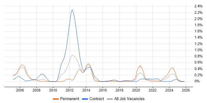 IP Design Engineer job vacancy trend in Reading