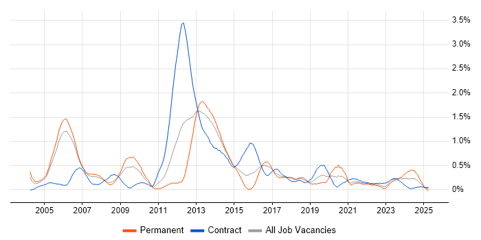 Job vacancy trend for IP Engineer in Reading Job vacancy trend for IP Engineer in Reading
