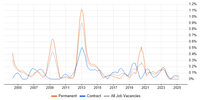 Job vacancy trend for IP Network Engineer in Reading Job vacancy trend for IP Network Engineer in Reading