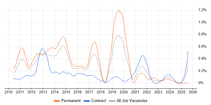 Job vacancy trend for iPad in Reading