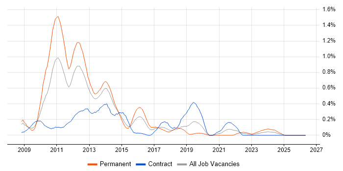 iPhone job vacancy trend in Reading
