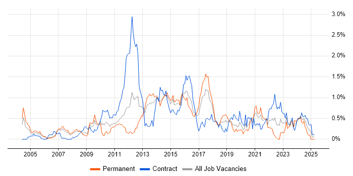 Job vacancy trend for IPsec in Reading Job vacancy trend for IPsec in Reading