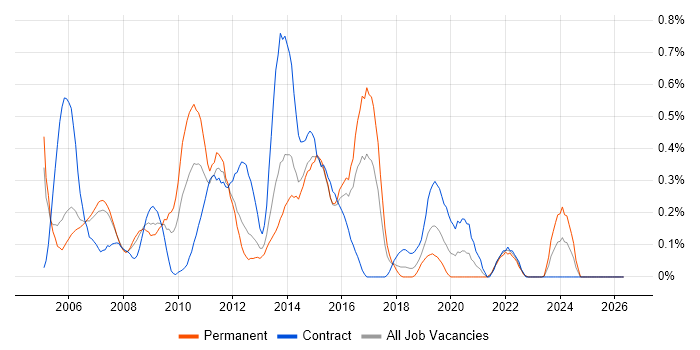 IPTV job vacancy trend in Reading
