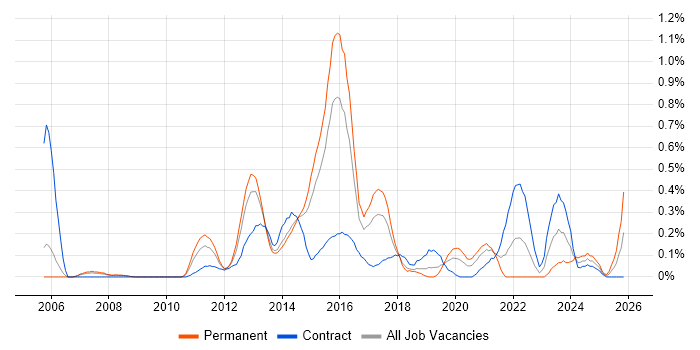 IPv4 job vacancy trend in Reading