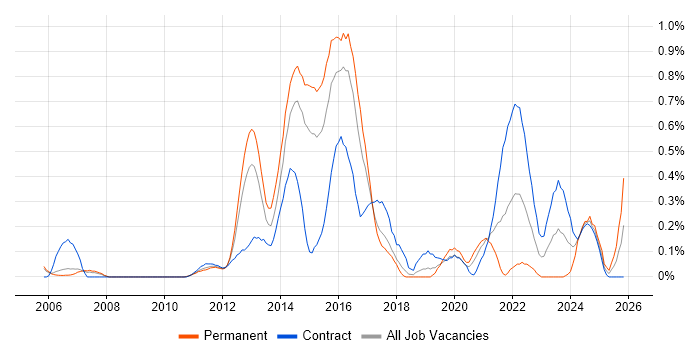 IPv6 job vacancy trend in Reading