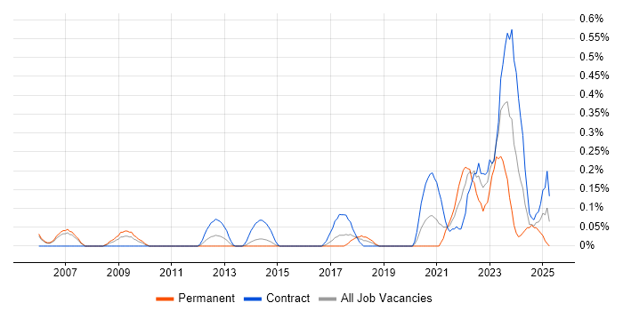 Job vacancy trend for (ISC)2 CCSP in Reading