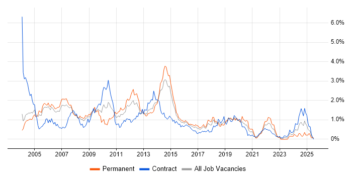 Job vacancy trend for ISEB in Reading