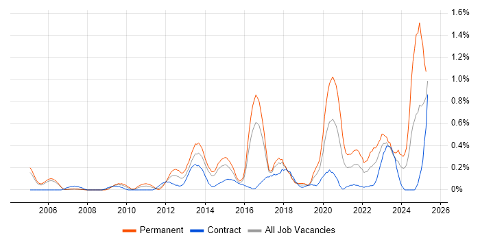 Job vacancy trend for ISMS in Reading