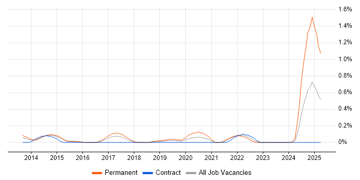 Job vacancy trend for ISO 27001 Lead Implementer in Reading