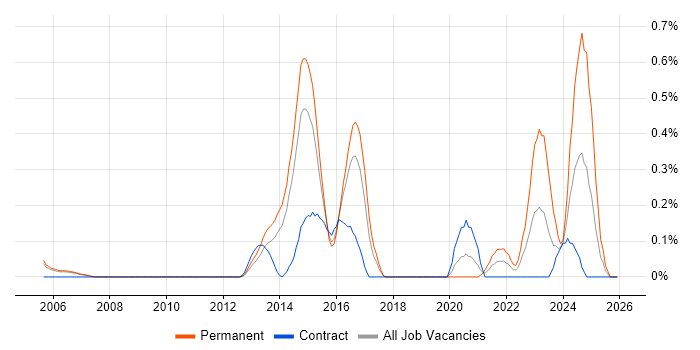 ISO 14001 job vacancy trend in Reading