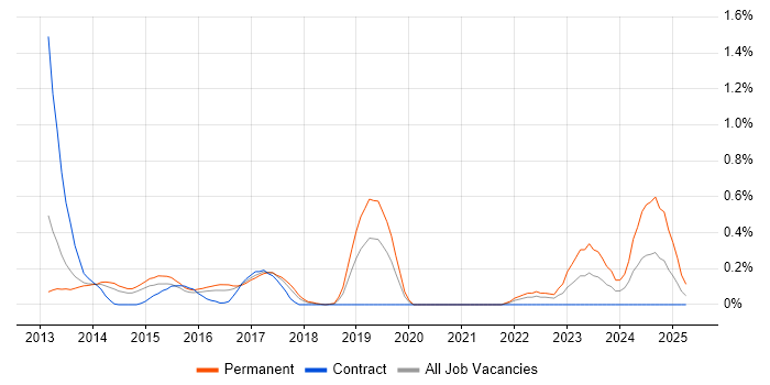 Job vacancy trend for ISO 22301 in Reading