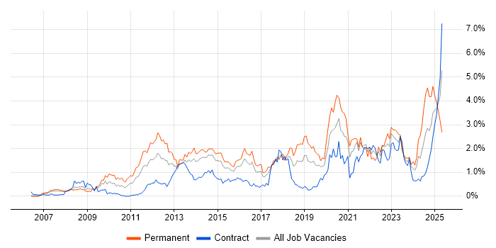 Job vacancy trend for ISO/IEC 27001 in Reading Job vacancy trend for ISO/IEC 27001 in Reading