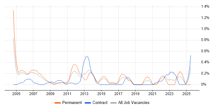 Job vacancy trend for ISO/IEC 27002 (supersedes ISO/IEC 17799) in Reading Job vacancy trend for ISO/IEC 27002 (supersedes ISO/IEC 17799) in Reading