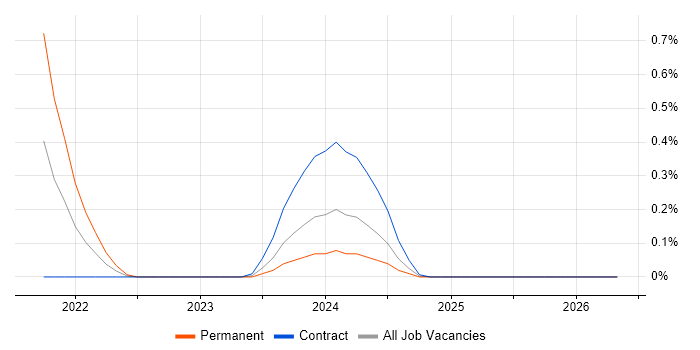 Istio job vacancy trend in Reading